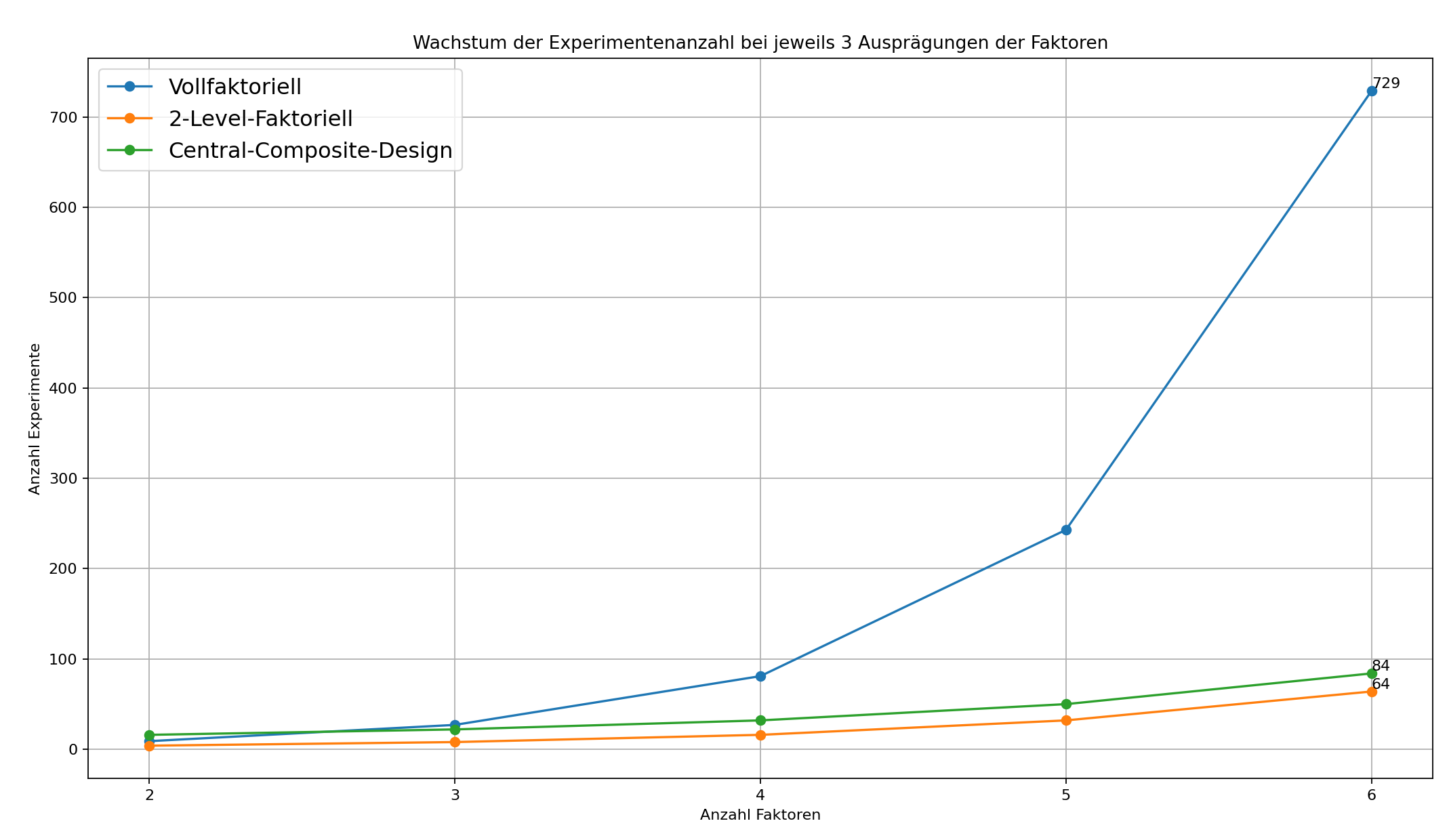 Allgemeine_Auswahl_der_Experimentdesignmethoden