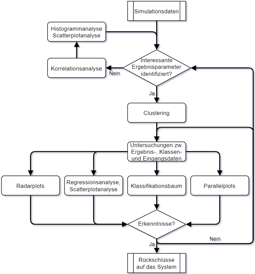Data-Mining- und Visual-Analytics-Flowchart