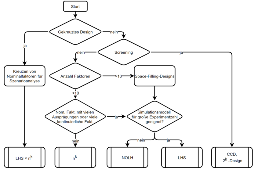 Experimentdesignmethoden