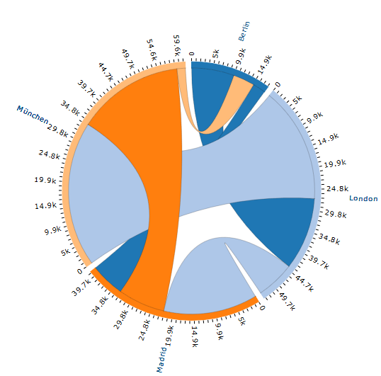 SimVis_chord_übersicht_ausschnitt